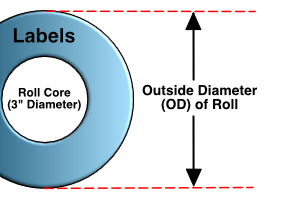 Understanding Roll Diameters When Ordering Product Labels